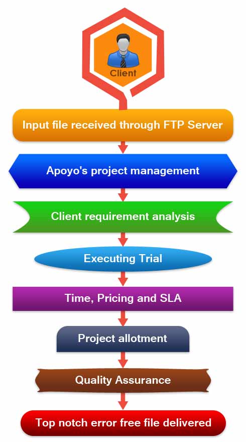 Data Cleansing Services
 workflow of Apoyo