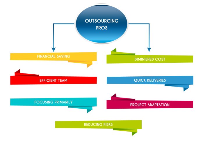 Outsourcing Pros And Cons Chart